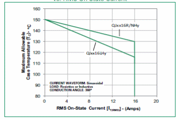 Figura 3 – Temperatura máxima permitida com função da corrente RMS(on)
Figura 3 – Temperatura máxima permitida com função da corrente RMS(on)