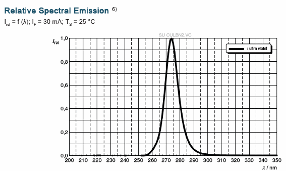 Figura 2- Emissão espectral relativa
Figura 2- Emissão espectral relativa