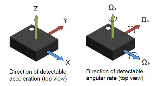 Figura 1 – Modos de sensoriamento
