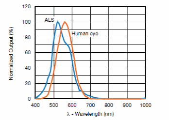 Figura 1 – Normalized Spectral response
Figura 1 – Normalized Spectral response