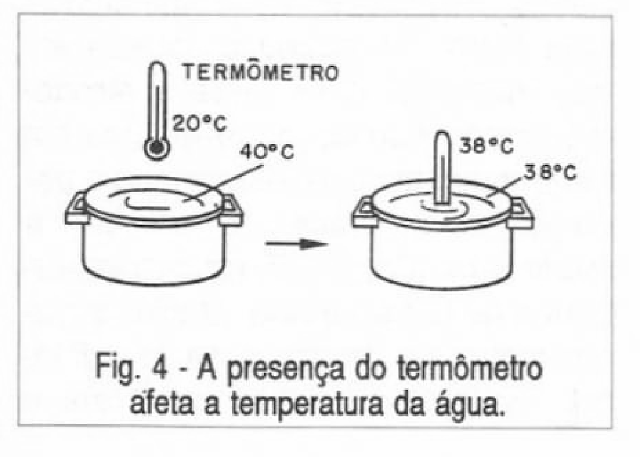 A presença do termômetro afeta a temperatura da água.
