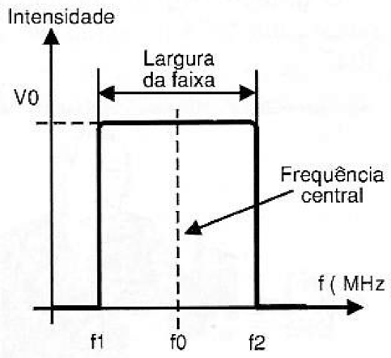 Faixa de frequências gerada por um gerador de varredura.
Faixa de frequências gerada por um gerador de varredura.