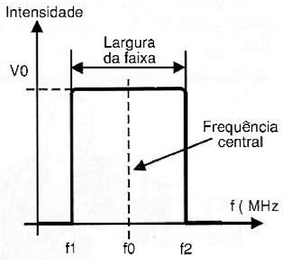 Faixa de frequências gerada por um gerador de varredura.
