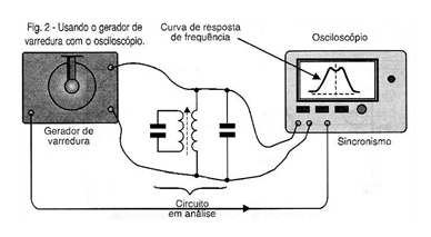 Usando o gerador de varredur com o osciloscópio.
Usando o gerador de varredur com o osciloscópio.