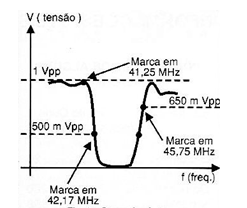 Curva de ajuste para os circuitos de FI de vídeo.
Curva de ajuste para os circuitos de FI de vídeo.