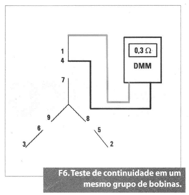 Teste de continuidade em um mesmo grupo de bobinas.
Teste de continuidade em um mesmo grupo de bobinas.