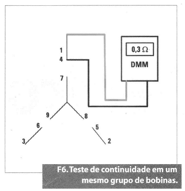 Teste de continuidade em um mesmo grupo de bobinas.
