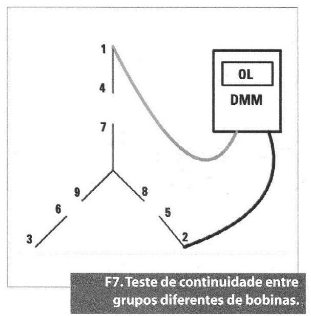 Teste de continuidade entre grupos diferentes de bobinas.
Teste de continuidade entre grupos diferentes de bobinas.