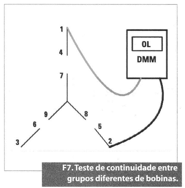 Teste de continuidade entre grupos diferentes de bobinas.
