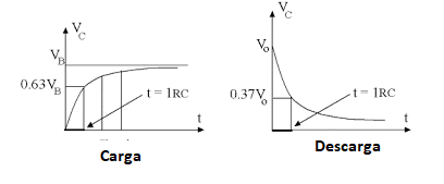 Figura 1 – Constante de tempo RC
