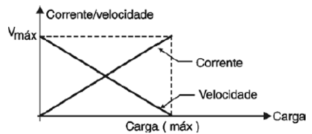 Figura 7 – Característica de um motor DC
Figura 7 – Característica de um motor DC