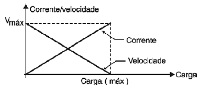 Figura 7 – Característica de um motor DC
