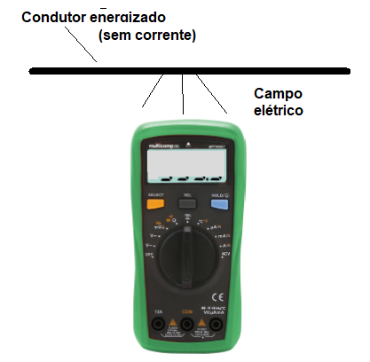 Figura 3 – A detecção pelo campo.
Figura 3 – A detecção pelo campo.