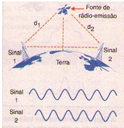Figura 1 – Usando a interferência para determinar a posição
Figura 1 – Usando a interferência para determinar a posição
