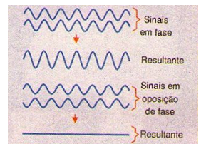 Figura 2 – A interferência
