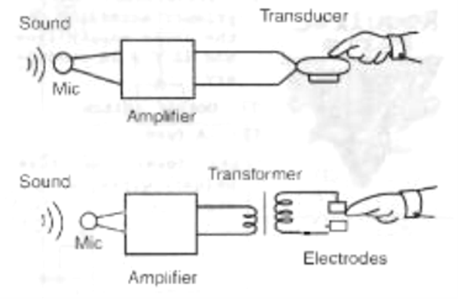 Figura 1 - Audição por meio de vibrações elétricas e mecânicas
Figura 1 - Audição por meio de vibrações elétricas e mecânicas