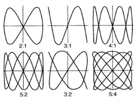 Figura 6 - Algumas figuras de Lissajous e a proporção correspondente.
Figura 6 - Algumas figuras de Lissajous e a proporção correspondente.