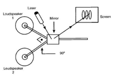Figura 8 - Como os alto-falantes podem ser usados para gerar figuras de Lissajous.
Figura 8 - Como os alto-falantes podem ser usados para gerar figuras de Lissajous.