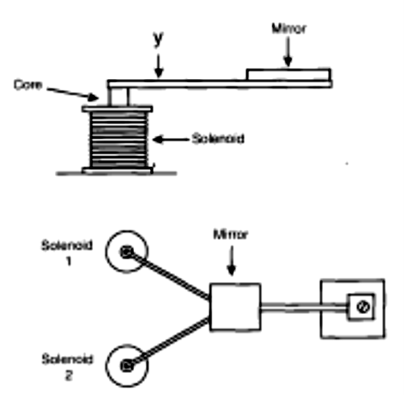 Figura 19 - Um sistema de modulação feito com solenoides.
Figura 19 - Um sistema de modulação feito com solenoides.