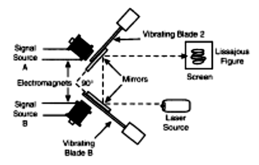 Figura 20 As lâminas vibratórias também podem ser usadas para controlar um feixe de laser.
Figura 20 As lâminas vibratórias também podem ser usadas para controlar um feixe de laser.