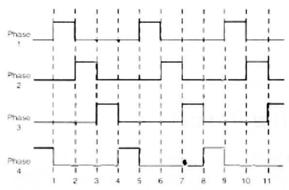 Figura 4 - Sequência de pulsos aplicada a um motor de passo
Figura 4 - Sequência de pulsos aplicada a um motor de passo