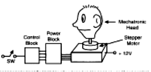 Figura 12 - Controle do movimento de uma cabeça mecatrônica.
