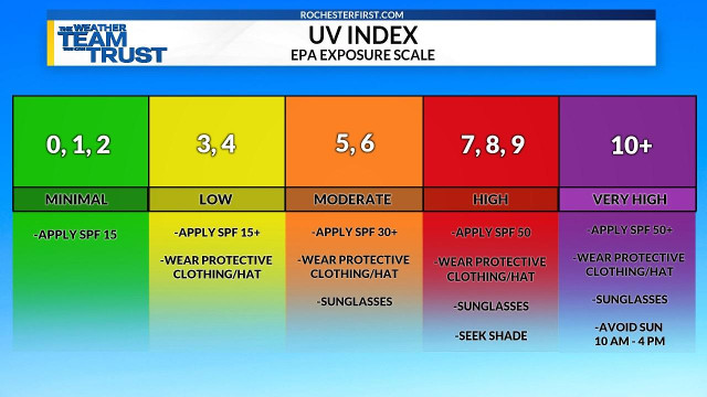 Figura 3: fonte(https://www.rochesterfirst.com/weather/weather-glossary/uv-index-defined-what-it-means-and-how-its-measured/)
Figura 3: fonte(https://www.rochesterfirst.com/weather/weather-glossary/uv-index-defined-what-it-means-and-how-its-measured/)