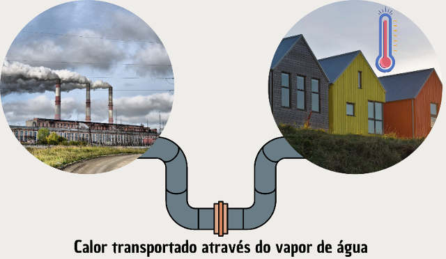 Figura 1. Esquema de fornecimento público de calor por condensação de água.
Figura 1. Esquema de fornecimento público de calor por condensação de água.