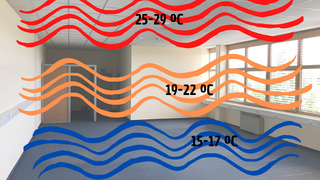 Figura 2. Representação da distribuição de calor no ambiente por aquecedores convencionais.
