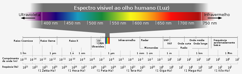 Figura 3. Espectro Eletromagnético Região Infravermelho, Visível e Ultravioleta
Figura 3. Espectro Eletromagnético Região Infravermelho, Visível e Ultravioleta