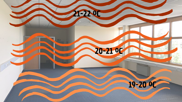 Figura 4. Representação da distribuição de calor no ambiente por aquecedores infravermelho.
