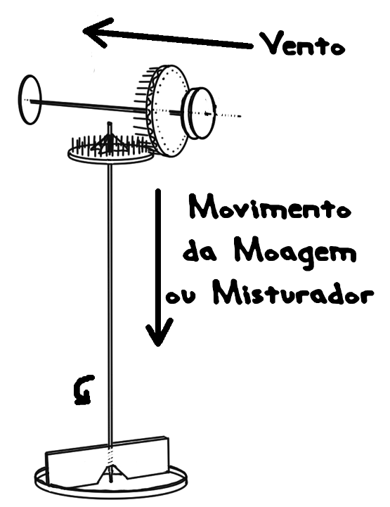 Figura 2 – Convertendo a direção do movimento .
