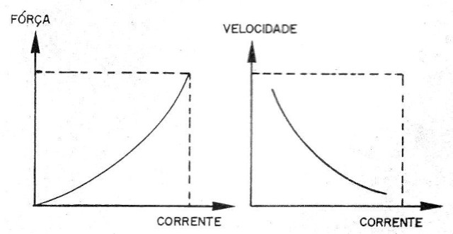 Figura 3 - Comportamentos do motor de corrente contínua
Figura 3 - Comportamentos do motor de corrente contínua