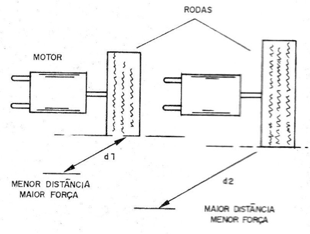    Figura 9 – O trabalho realizado por um motor equivalente à força x deslocamento
