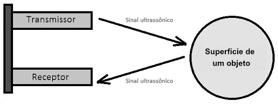 Figura 3 - funcionamento do sensor ultrassônico de distância
