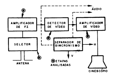 Figura 5 – Etapas por onde passa o sinal de vídeo
Figura 5 – Etapas por onde passa o sinal de vídeo
