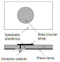 Figura 6 – Conector coaxial
