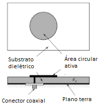 Figura 6 – Conector coaxial
Figura 6 – Conector coaxial