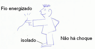 Figura 2 – Não há choque
Figura 2 – Não há choque