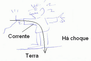 Figura 4 - A corrente vai para a terra e ocorre o choque
Figura 4 - A corrente vai para a terra e ocorre o choque