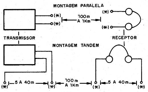 Figura 3 – Um sistema transmissor e receptor com as disposições possíveis para os eletrodos.
Figura 3 – Um sistema transmissor e receptor com as disposições possíveis para os eletrodos.