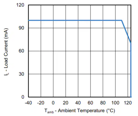 Figura 2 – Corrente x temperatura ambiente
Figura 2 – Corrente x temperatura ambiente