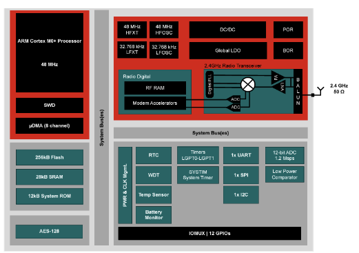Figura 2 – Diagrama de blocos funcionais
Figura 2 – Diagrama de blocos funcionais