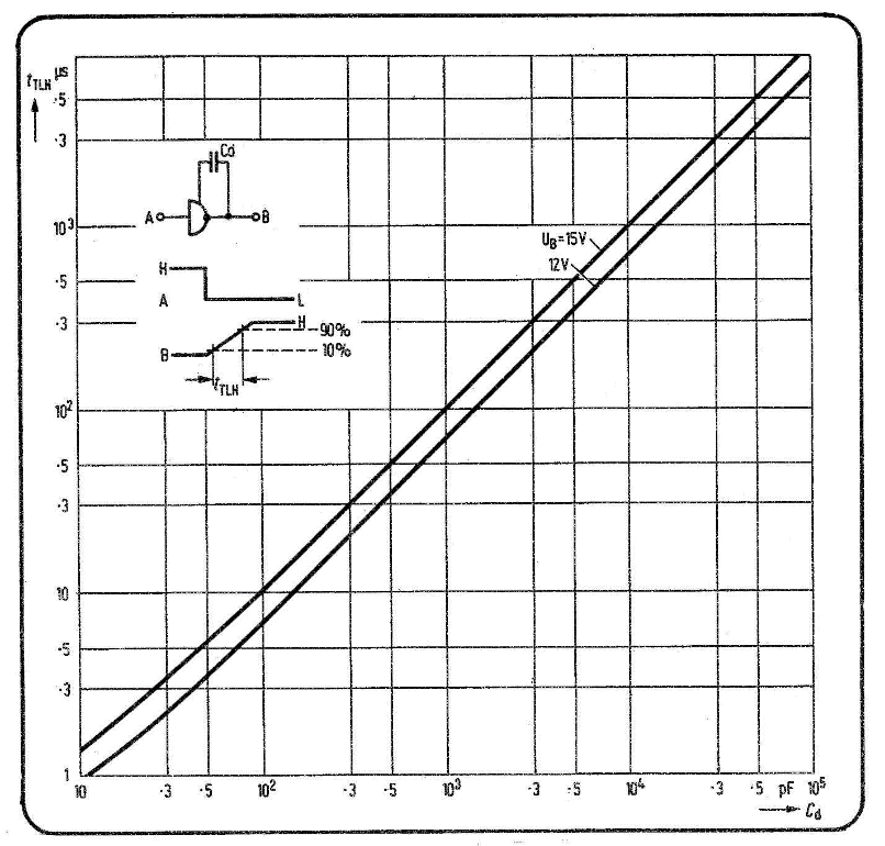 Figura 3 - tempo de crescimento tTLH para os elementos do retardo da figura 2 em função da capacitância Cd, do capacitor de retardo. Parâmetro: tensão de alimentação UB.
Figura 3 - tempo de crescimento tTLH para os elementos do retardo da figura 2 em função da capacitância Cd, do capacitor de retardo. Parâmetro: tensão de alimentação UB.