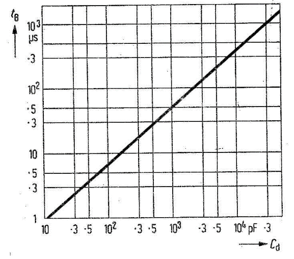 Figura 5 - duração dos pulsos tB para o circuito mostrado da figura 4 em função da capacitância Cd do capacitar Cd de retardo.
Figura 5 - duração dos pulsos tB para o circuito mostrado da figura 4 em função da capacitância Cd do capacitar Cd de retardo.