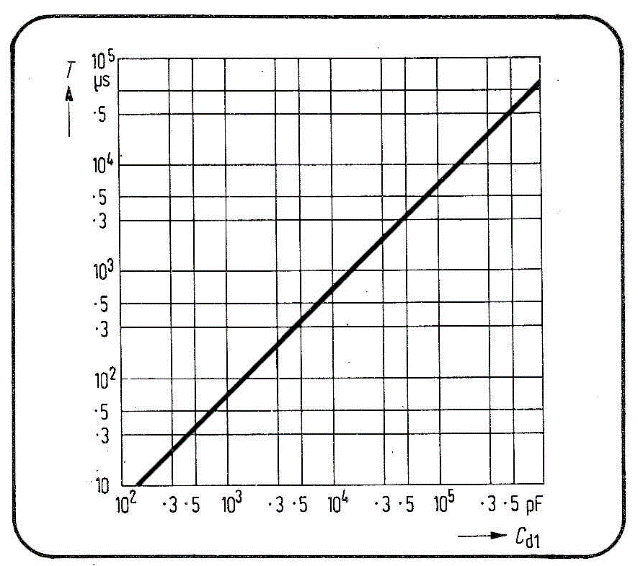 Figura 9 - Diagrama determinado o limite superior da frequência de corte (1/T) para o circuito da figura 7 em função da capacitância Cd1 do capacitor de retardo Cd1.
Figura 9 - Diagrama determinado o limite superior da frequência de corte (1/T) para o circuito da figura 7 em função da capacitância Cd1 do capacitor de retardo Cd1.