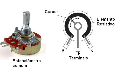 Figura 1 – Aspecto e construção de um potenciômetro
Figura 1 – Aspecto e construção de um potenciômetro