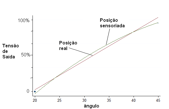 Figura 4 – Gráfico representando a linearidade de um sensor
Figura 4 – Gráfico representando a linearidade de um sensor