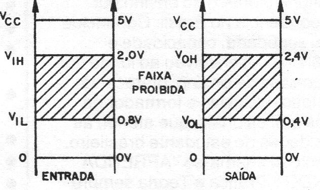 Figura 3 – Faixa de níveis TTL
Figura 3 – Faixa de níveis TTL