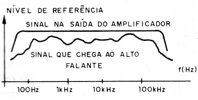 Figura 2 – alterações da curva de resposta introduzidas por um cabo
Figura 2 – alterações da curva de resposta introduzidas por um cabo
